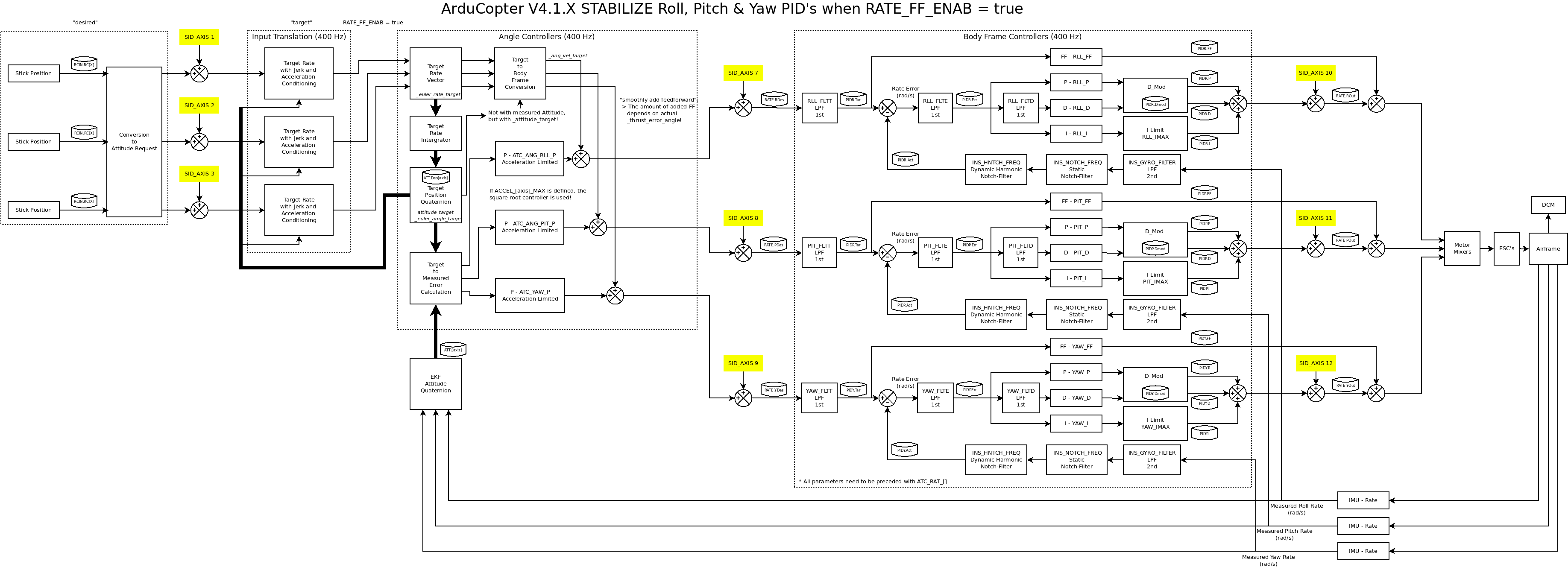 ../_images/arducopter4.1_pid_loops_ff_en.png