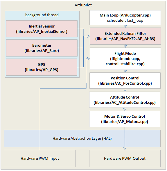 ../_images/copter-code-overview-architecture2.png